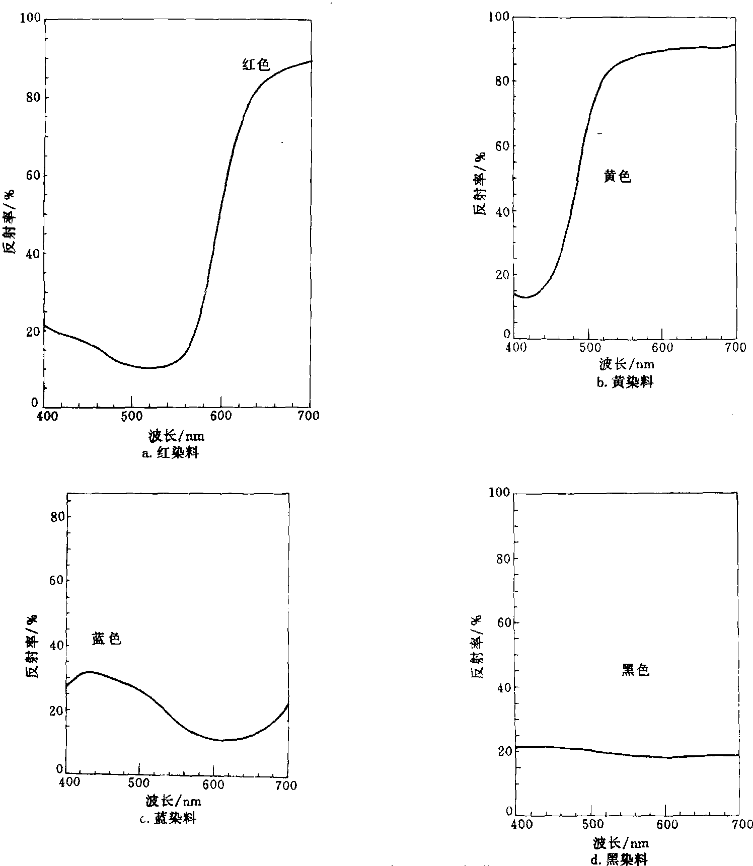 (七)　著色劑